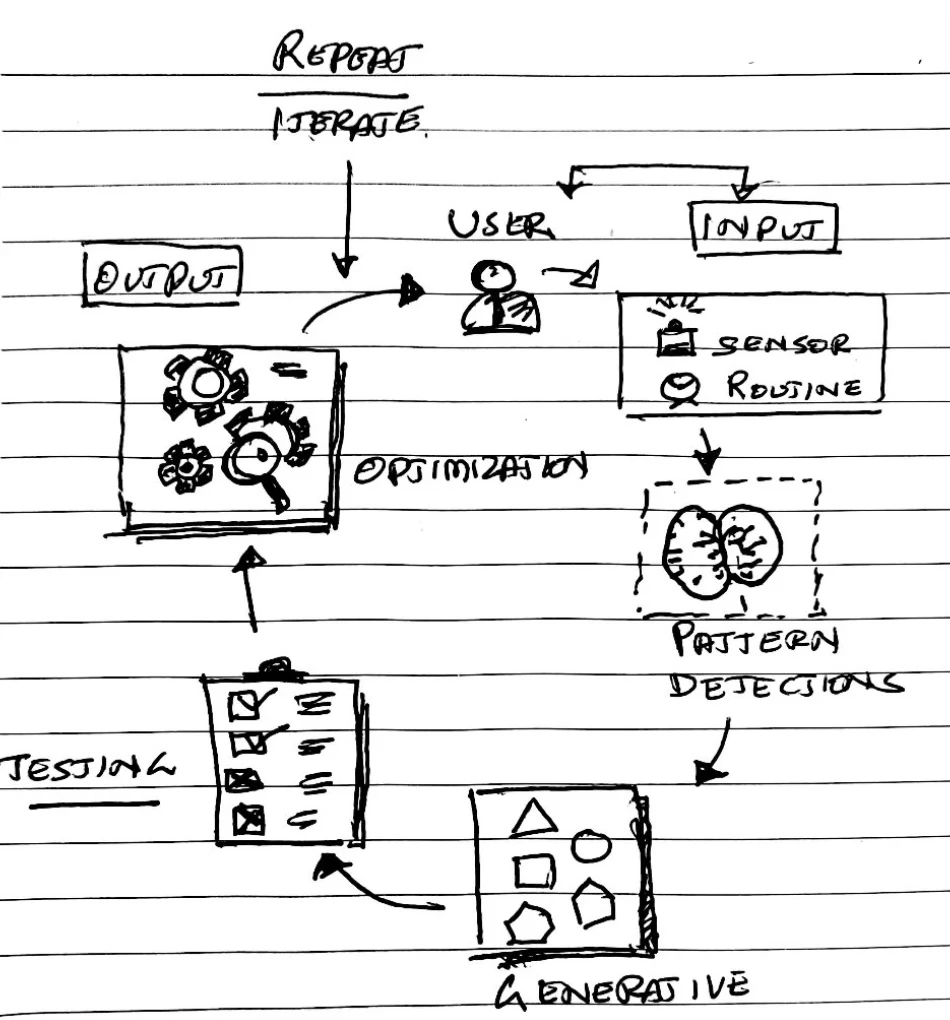 Agentic Design System conceptual diagram