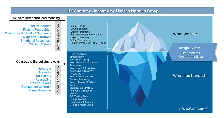 UX iceberg showing 90% invisible work below surface